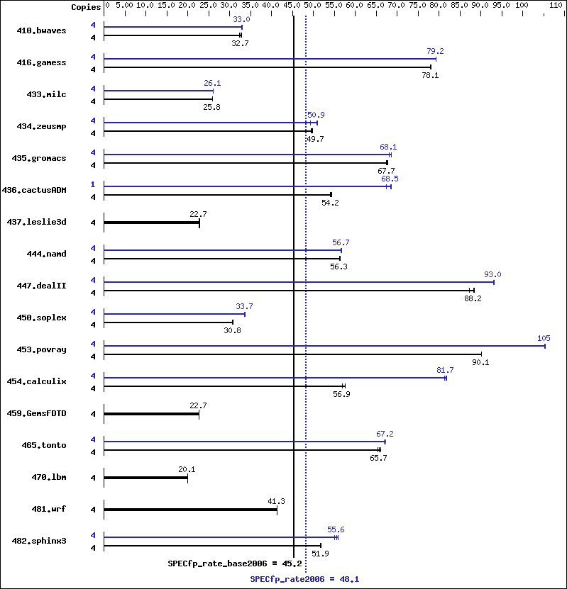 Benchmark results graph