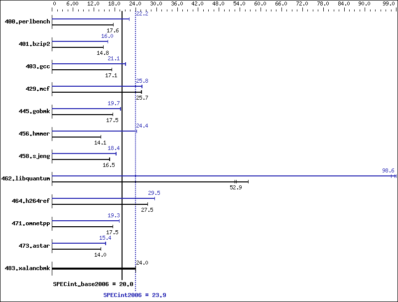 Benchmark results graph