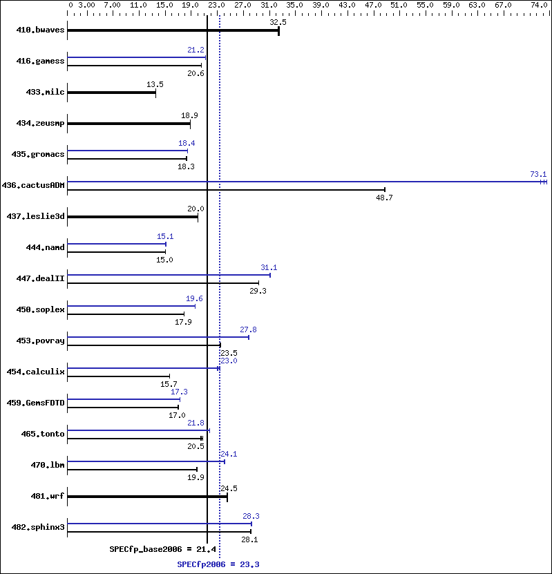 Benchmark results graph