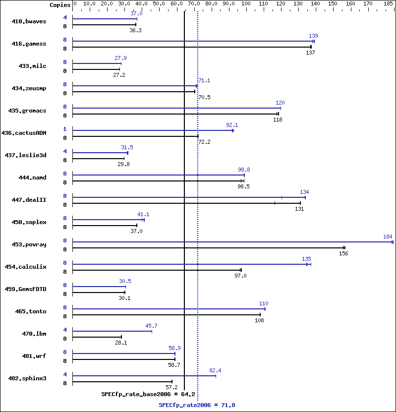 Benchmark results graph