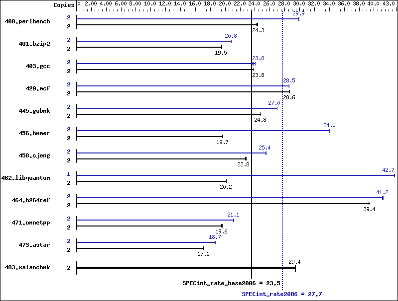 Benchmark results graph