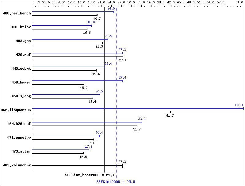 Benchmark results graph