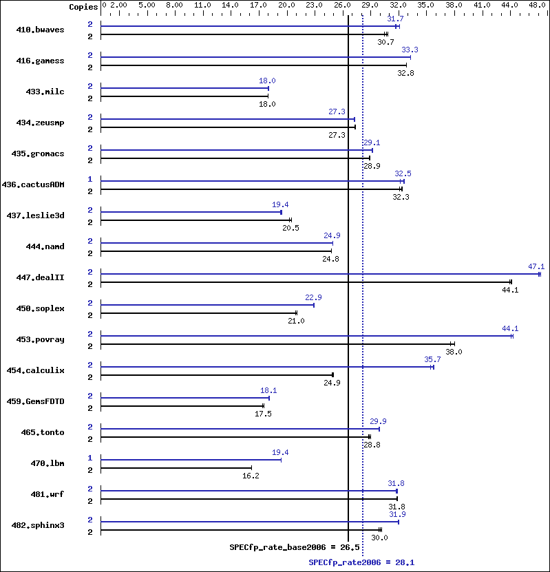 Benchmark results graph