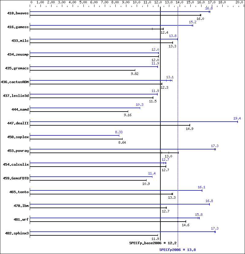 Benchmark results graph