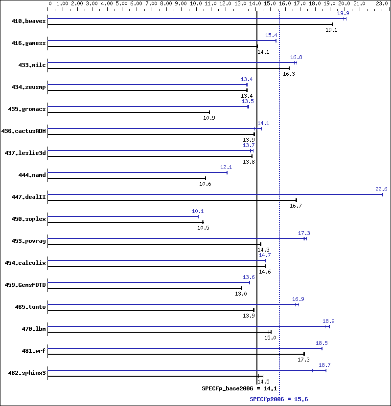 Benchmark results graph