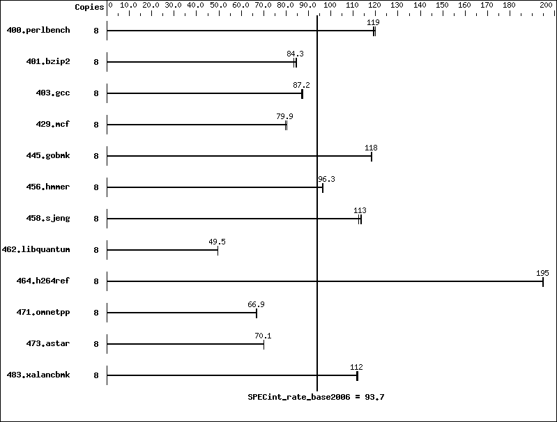 Benchmark results graph