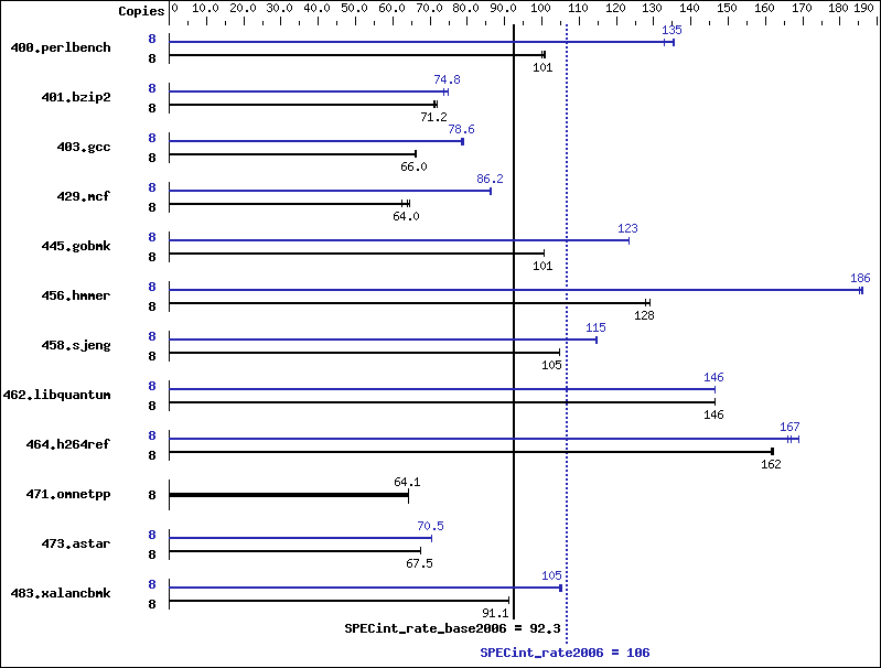 Benchmark results graph