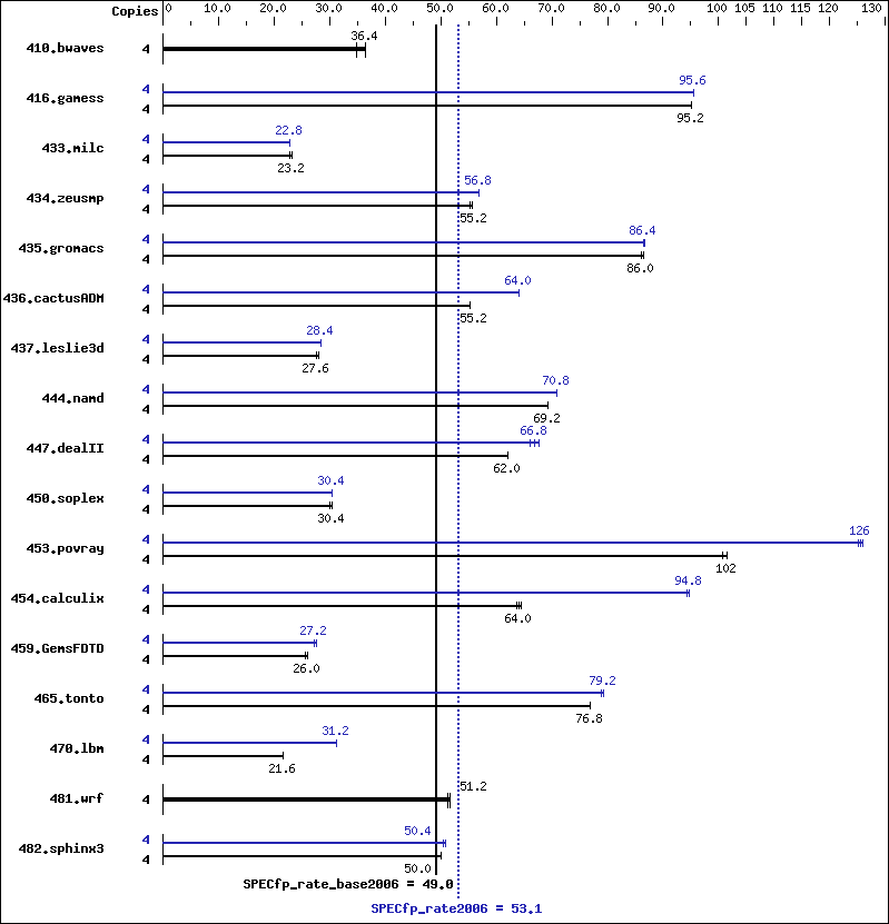 Benchmark results graph