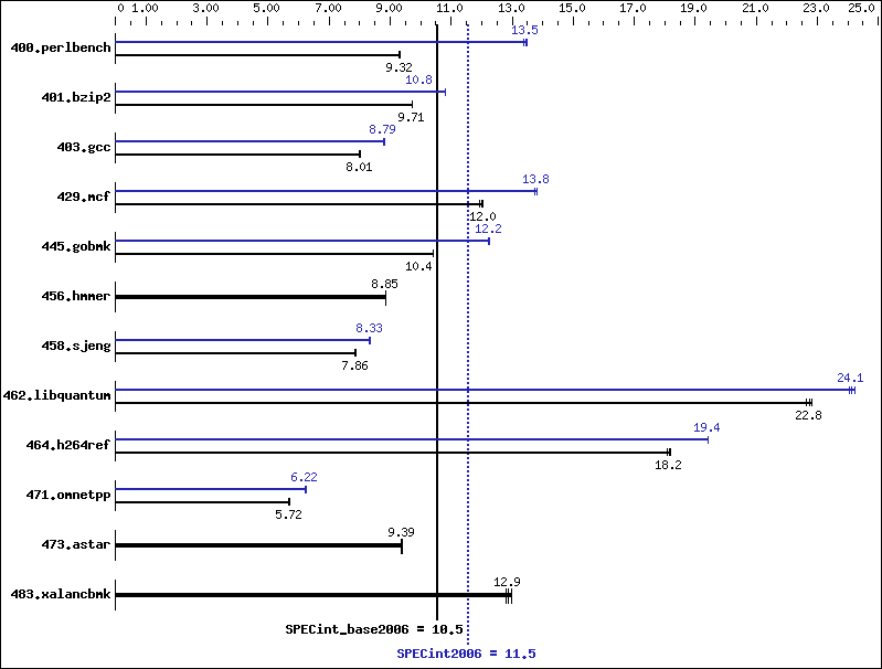 Benchmark results graph