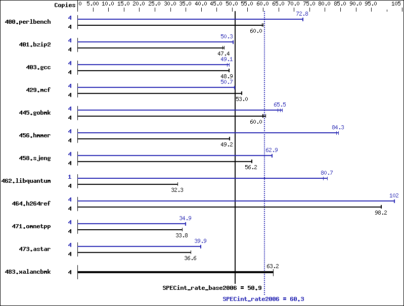 Benchmark results graph