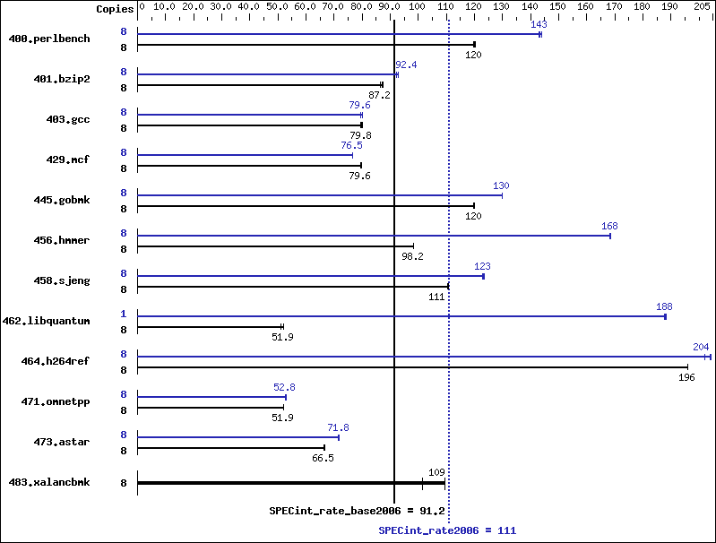 Benchmark results graph