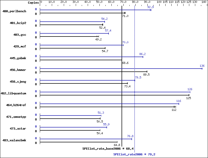 Benchmark results graph