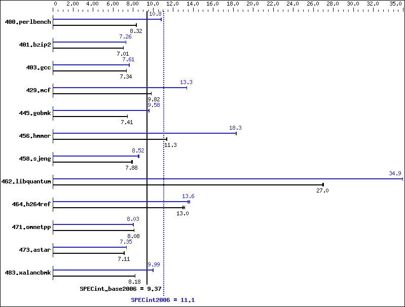 Benchmark results graph