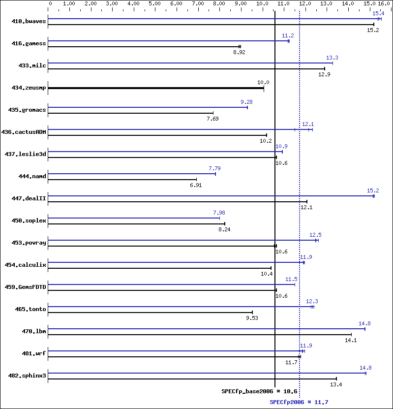 Benchmark results graph