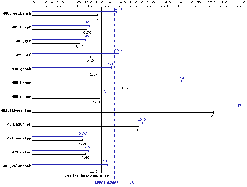 Benchmark results graph