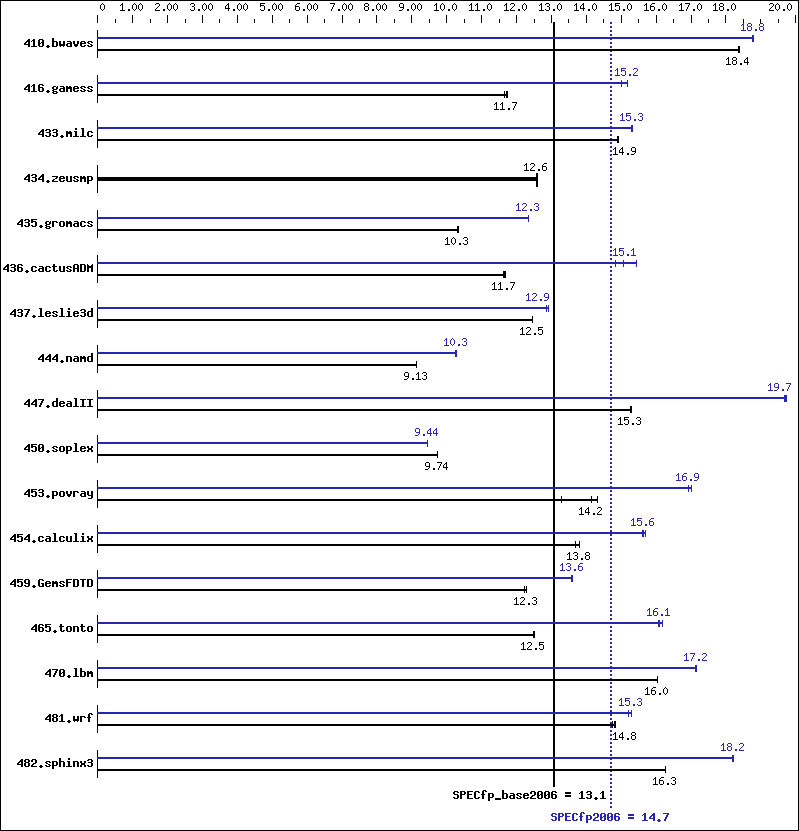 Benchmark results graph