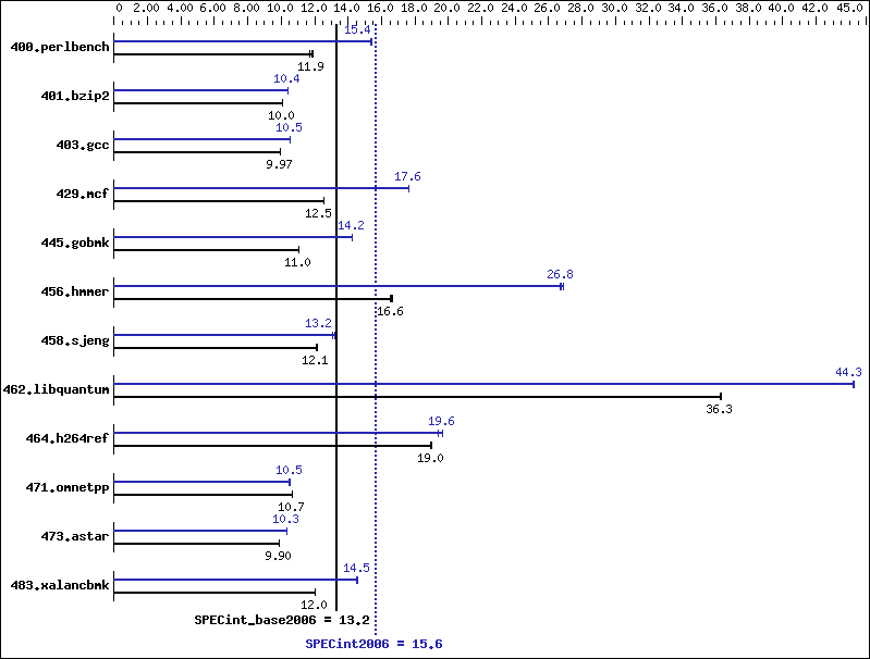 Benchmark results graph