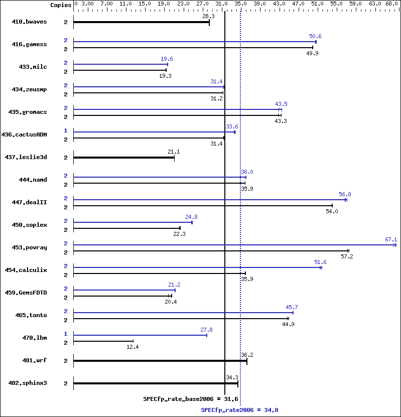 Benchmark results graph