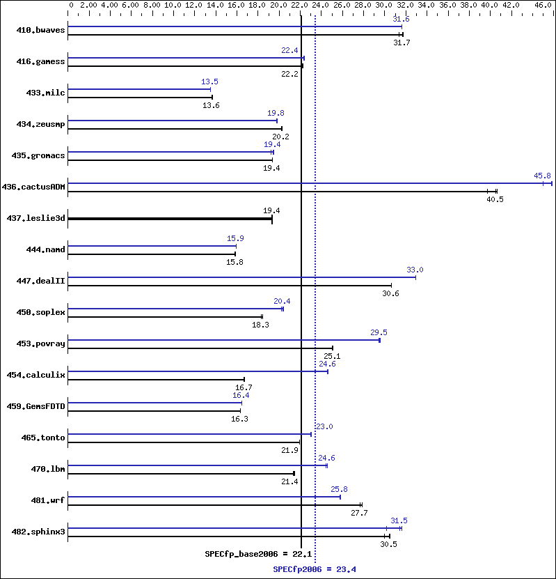 Benchmark results graph