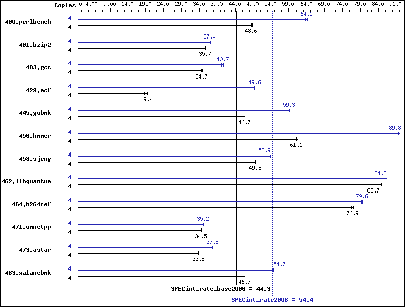 Benchmark results graph