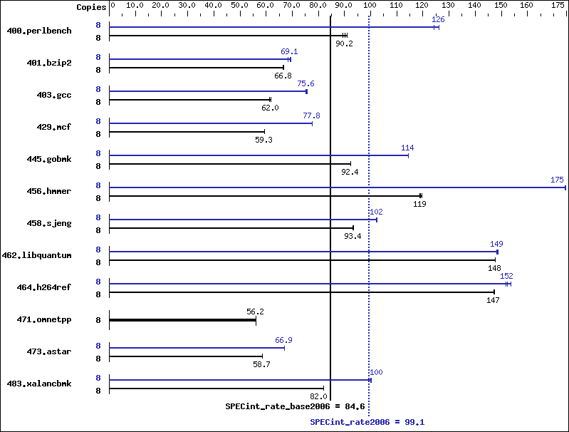 Benchmark results graph