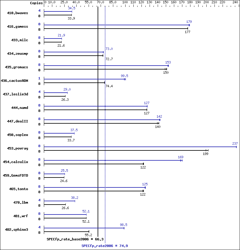 Benchmark results graph