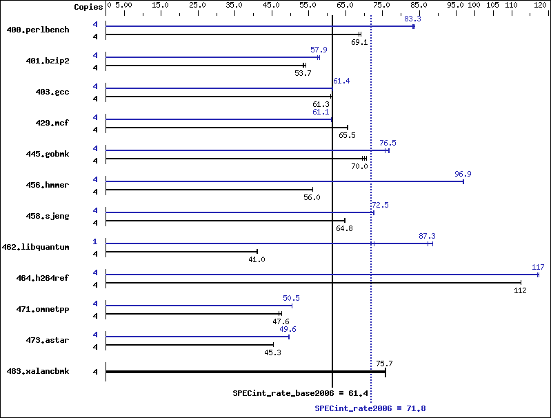 Benchmark results graph