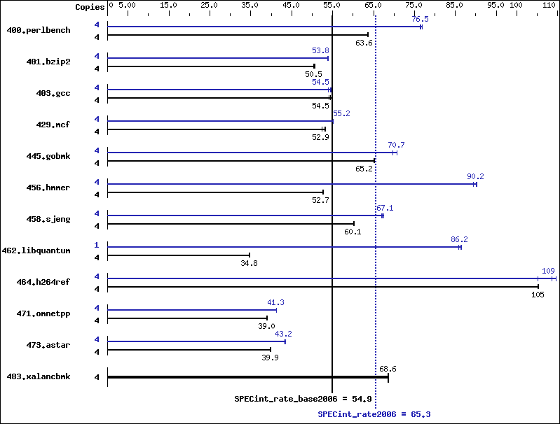 Benchmark results graph