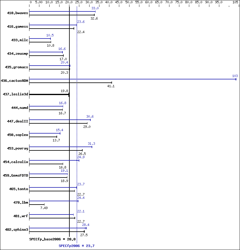 Benchmark results graph