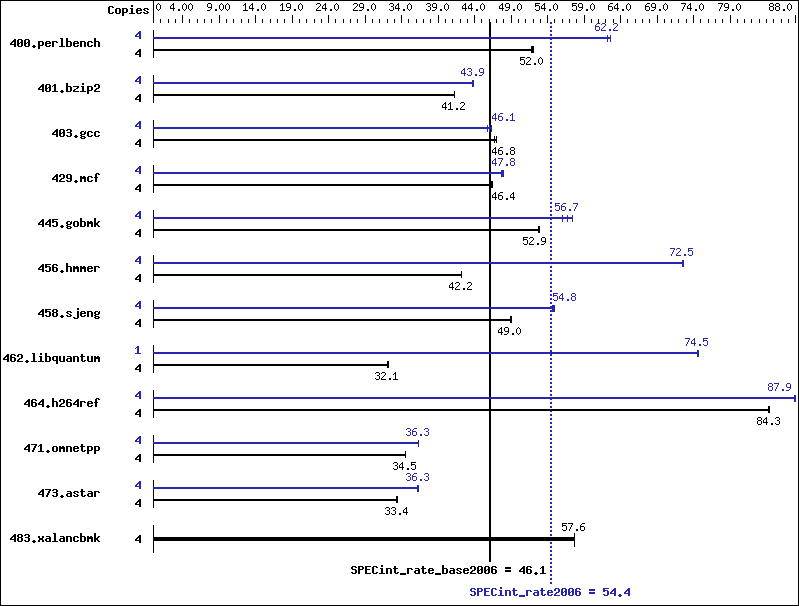 Benchmark results graph