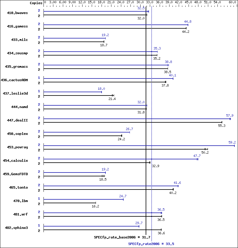 Benchmark results graph