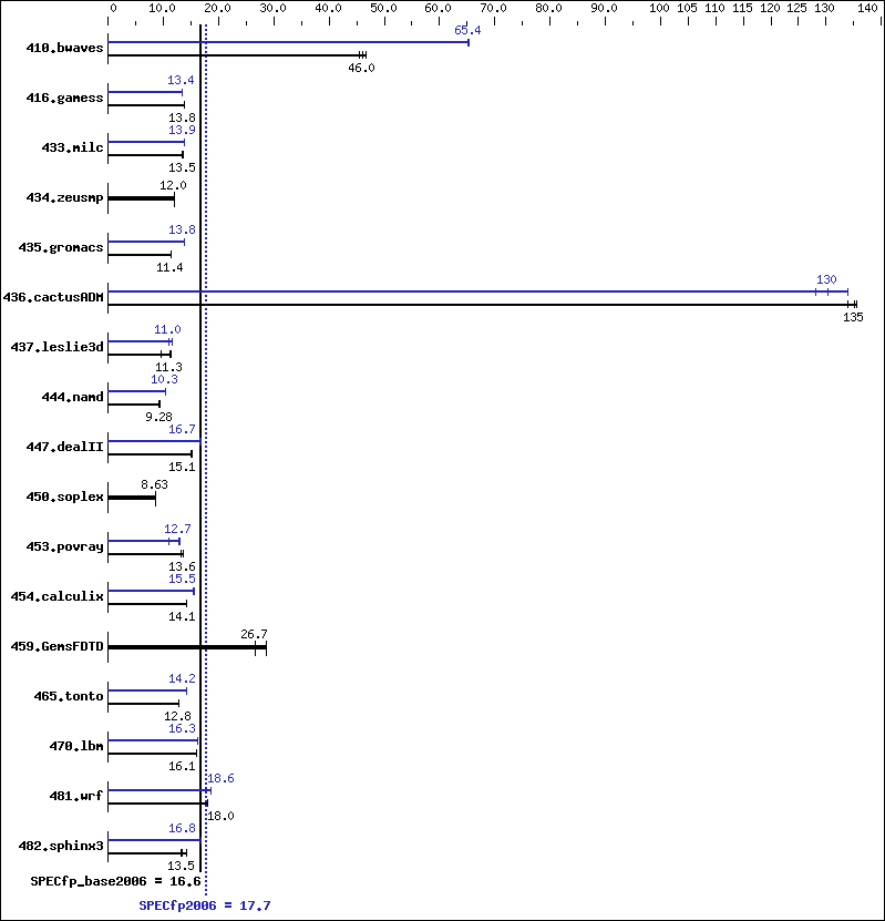 Benchmark results graph