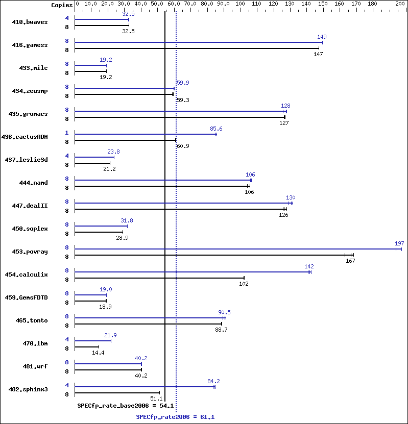 Benchmark results graph