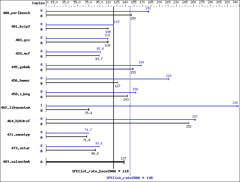 Benchmark results graph