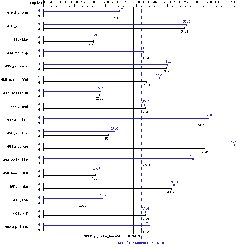 Benchmark results graph