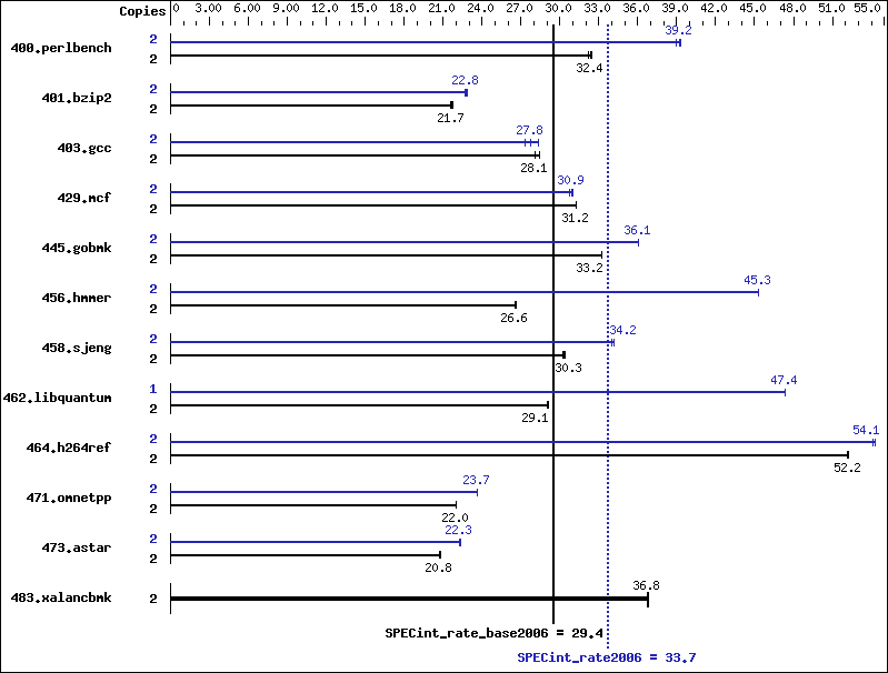 Benchmark results graph