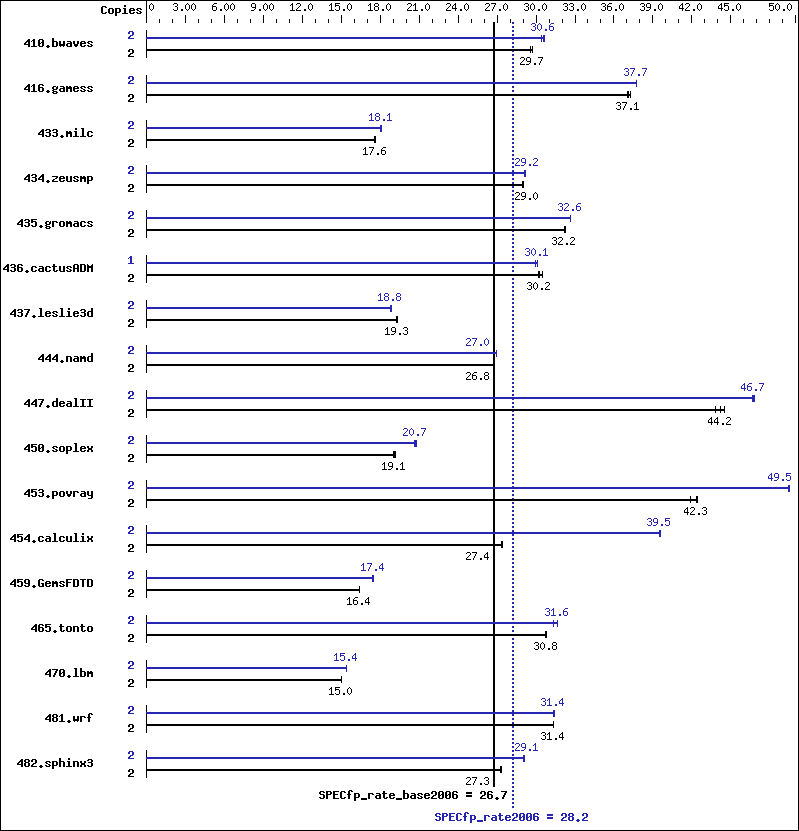 Benchmark results graph