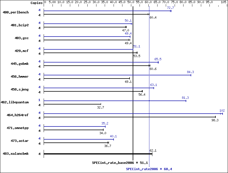 Benchmark results graph