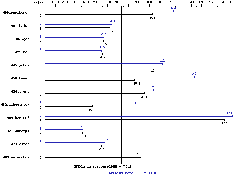 Benchmark results graph