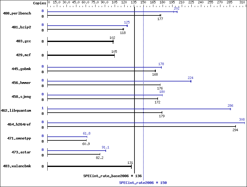 Benchmark results graph