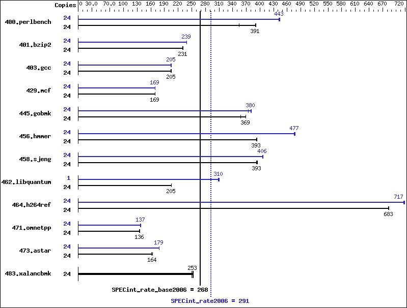 Benchmark results graph