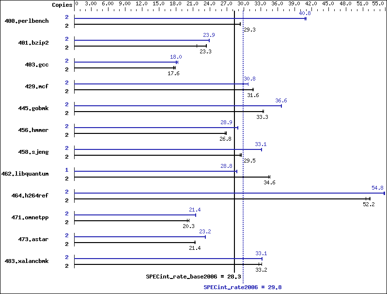 Benchmark results graph