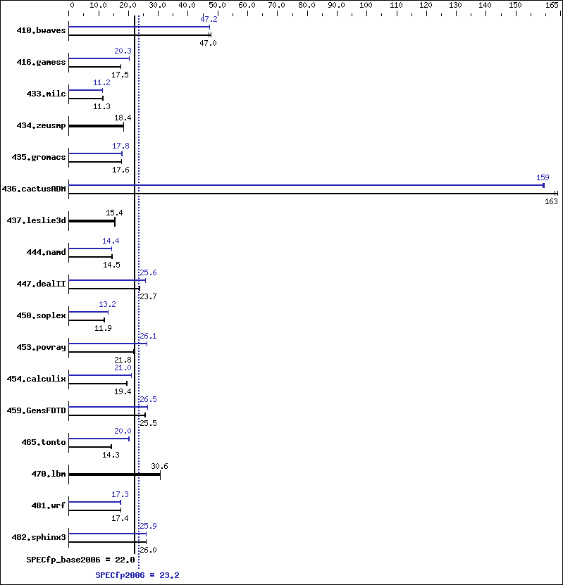 Benchmark results graph