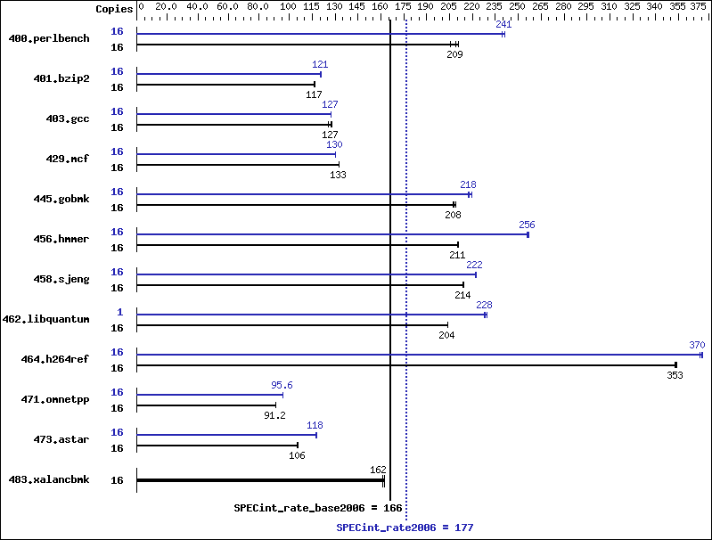 Benchmark results graph