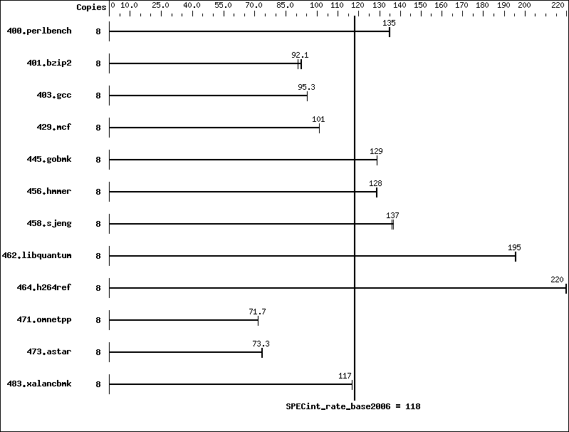 Benchmark results graph