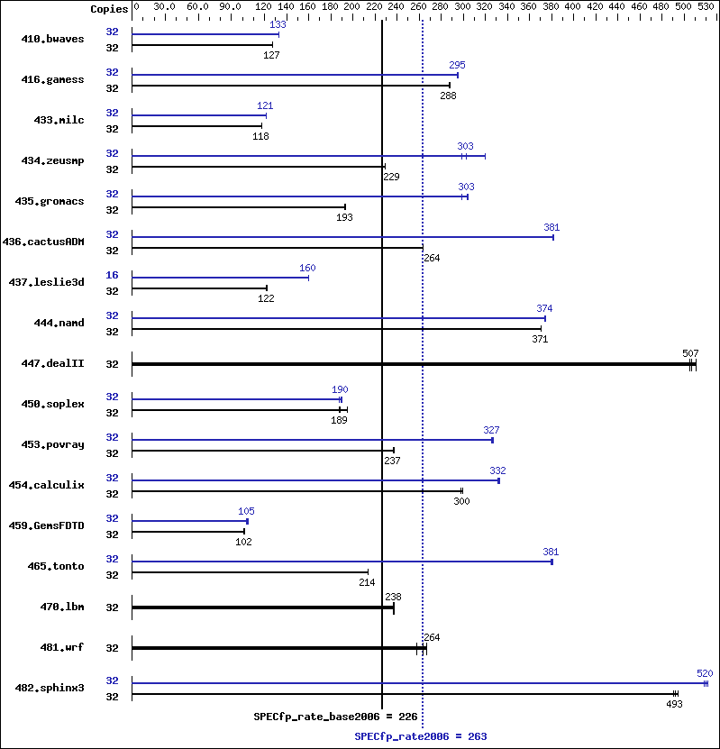 Benchmark results graph