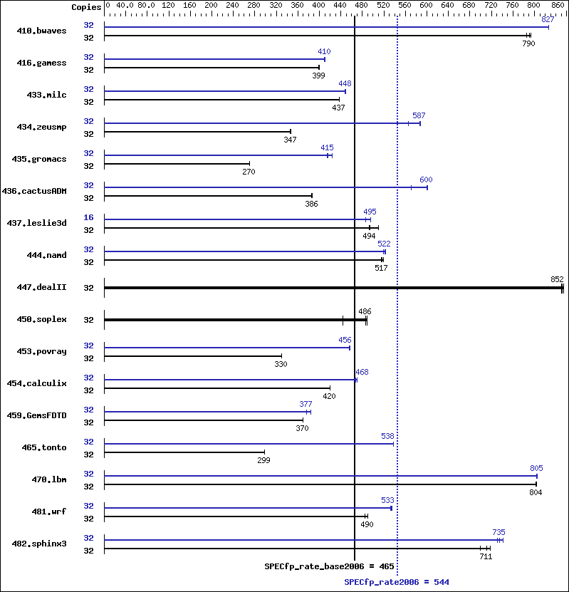 Benchmark results graph