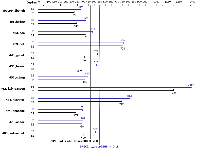 Benchmark results graph