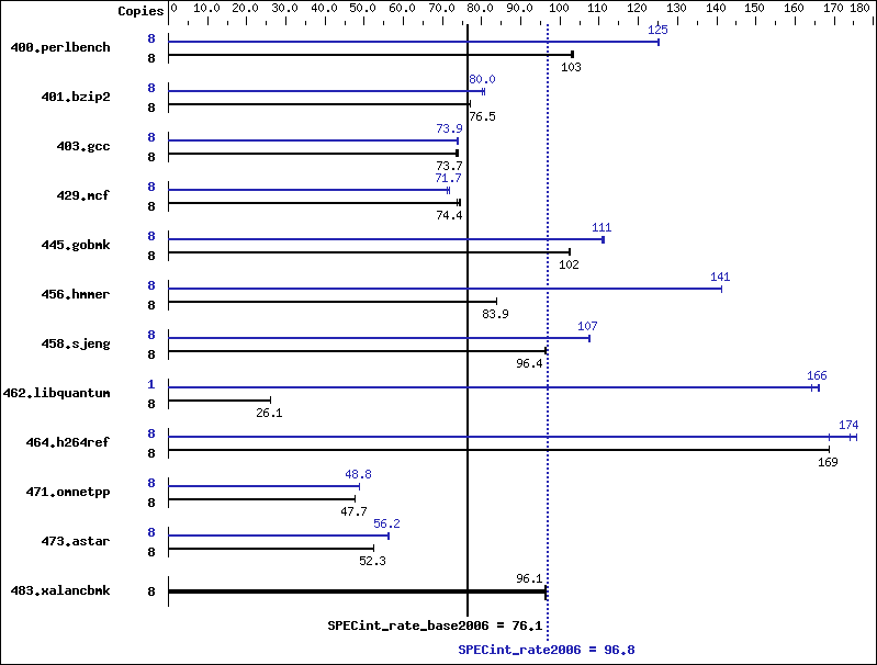 Benchmark results graph