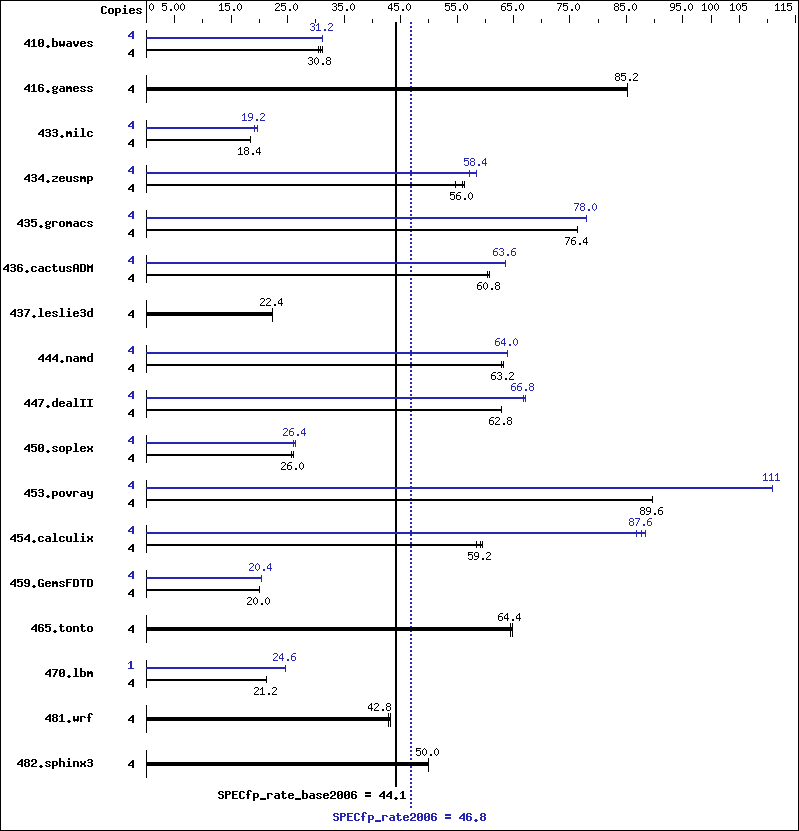 Benchmark results graph